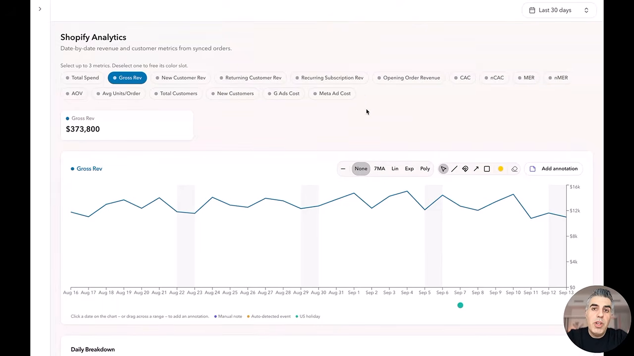 A custom Shopify analytics report with gross revenue, a trend chart and inline annotations