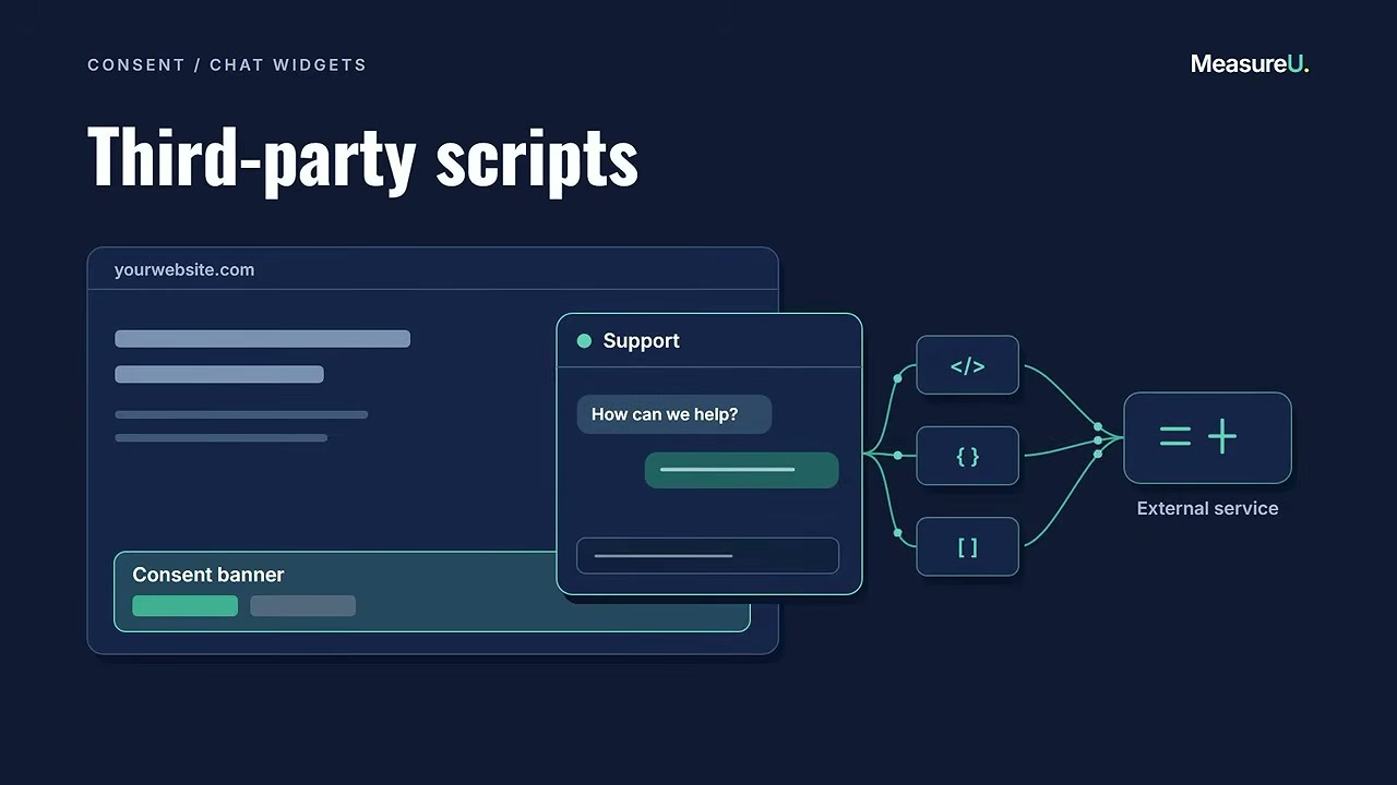 Diagram: a chat widget loading its own third-party scripts outside the consent banner