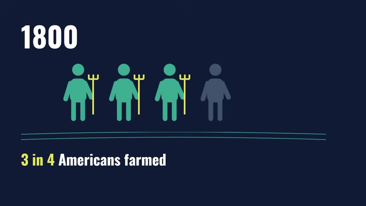 Slide: in 1800, 3 in 4 Americans farmed