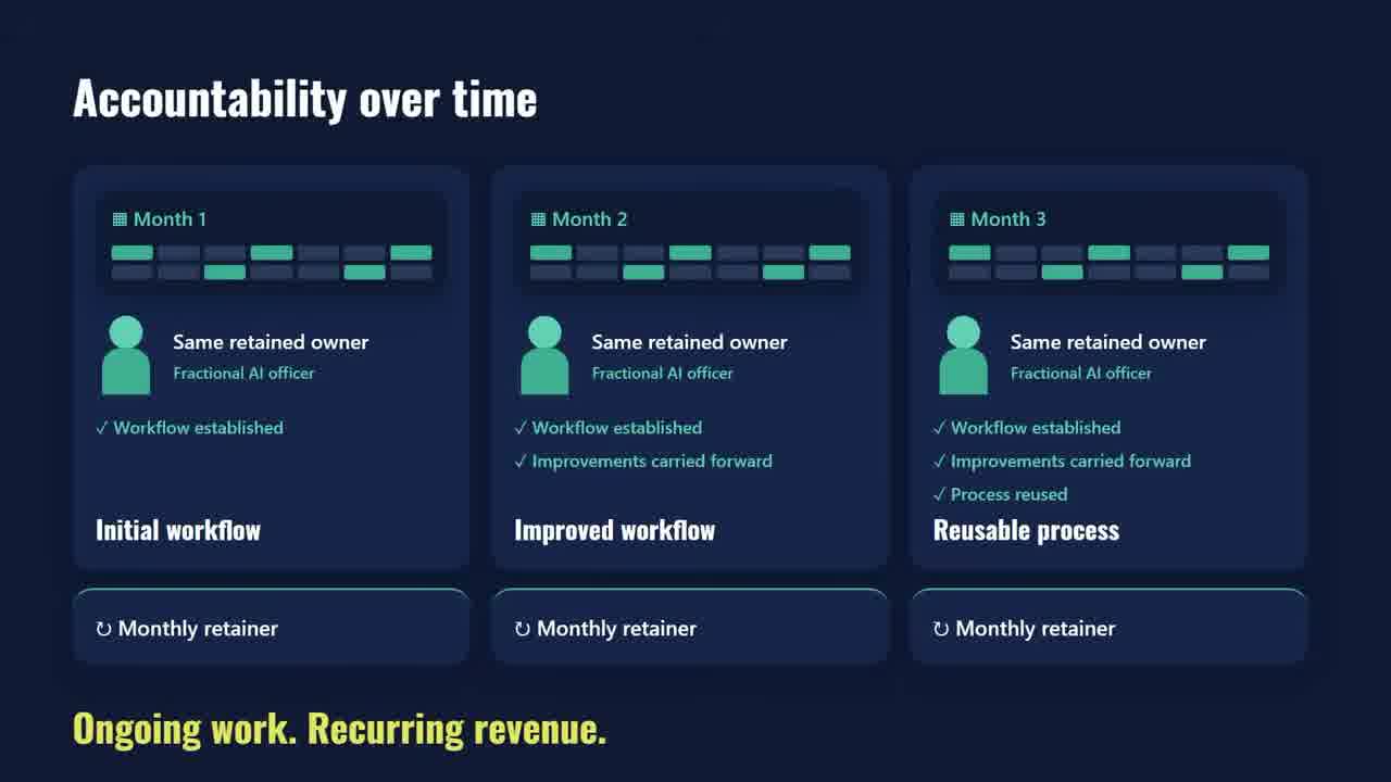 Diagram: accountability over time, the same retained owner improving the workflow month after month on a monthly retainer