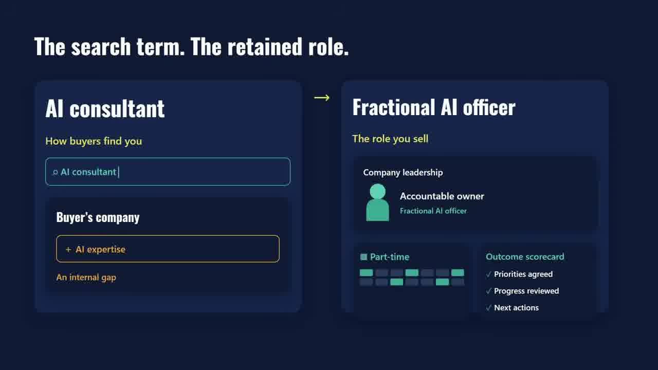 Diagram: AI consultant is the search term buyers use, fractional AI officer is the retained role you sell