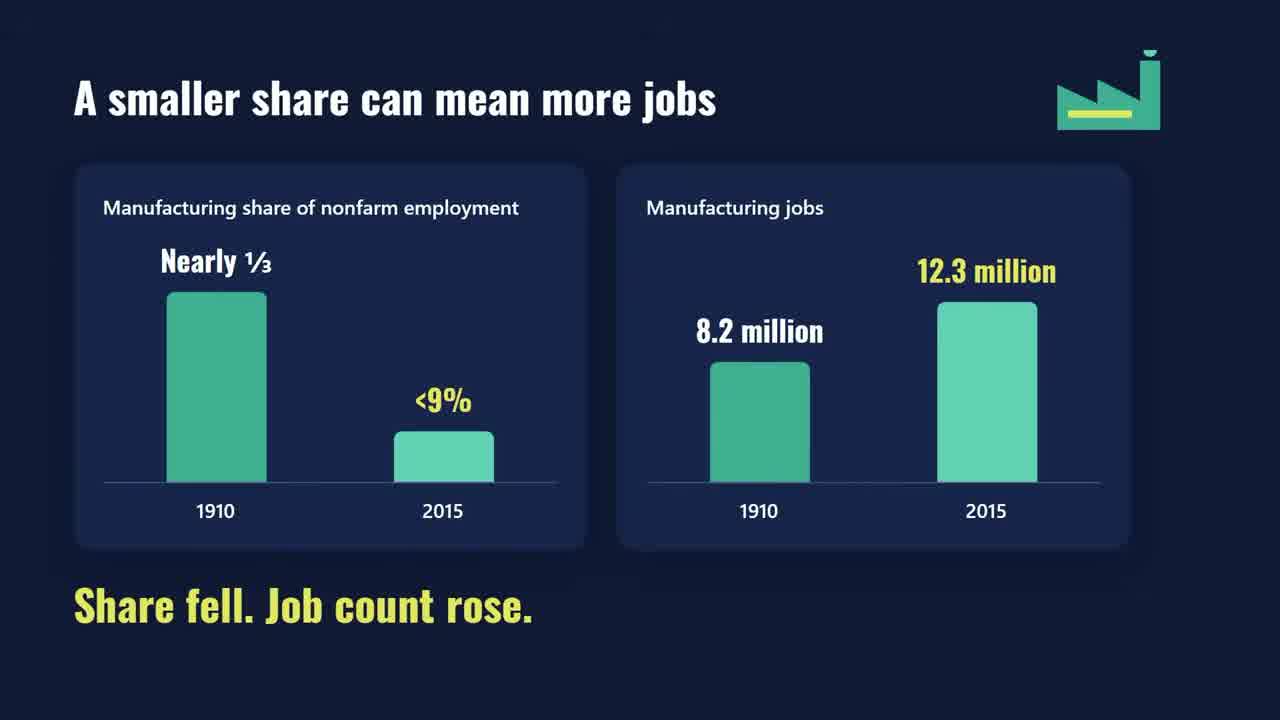 Slide: manufacturing's share of nonfarm employment fell from nearly one third in 1910 to under 9% in 2015 while manufacturing jobs rose from 8.2 million to 12.3 million
