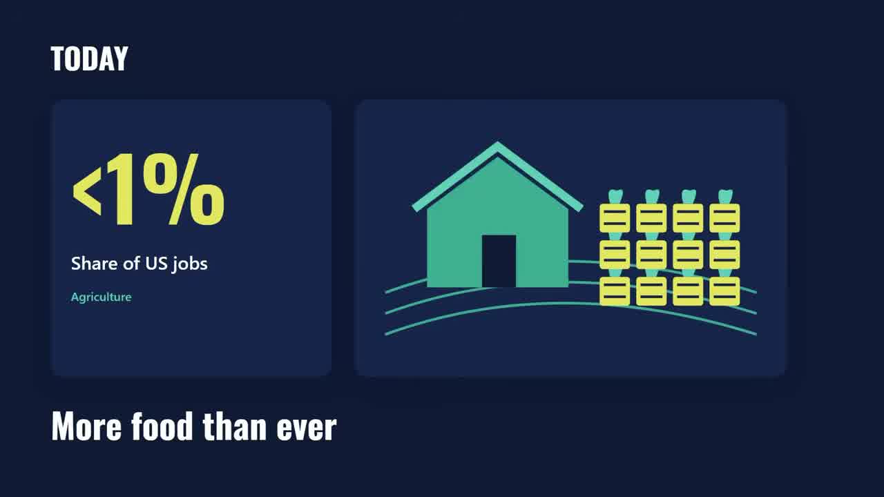 Slide: today agriculture is under 1% of US jobs and produces more food than ever