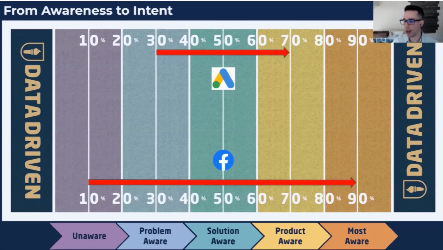 5 customer awareness levels for google ads and facebook ads