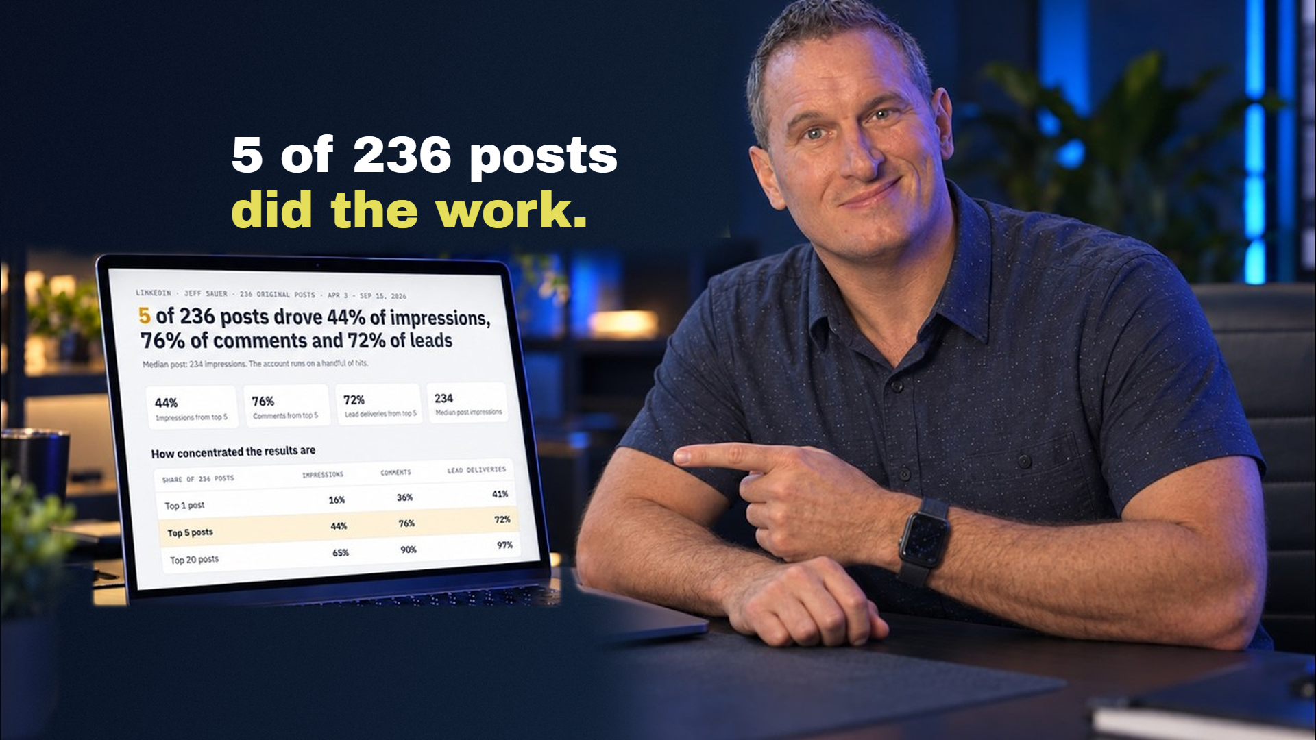 Jeff Sauer beside a laptop showing that 5 of 236 LinkedIn posts drove most of the impressions, comments and leads