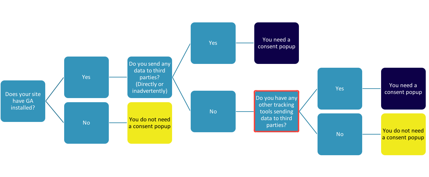 GDPR cookie consent flowchart