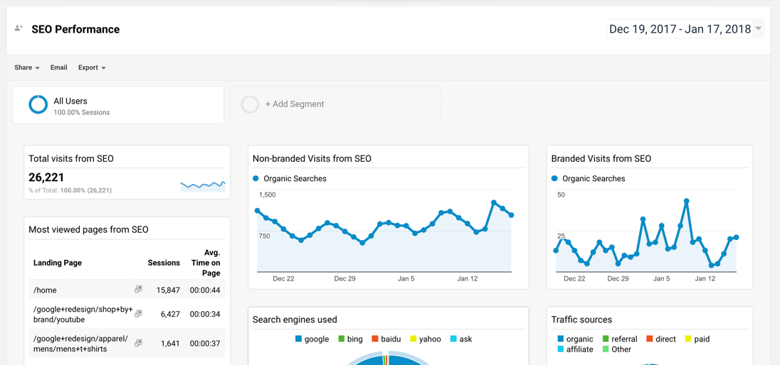 Google Analytics SEO dashboard