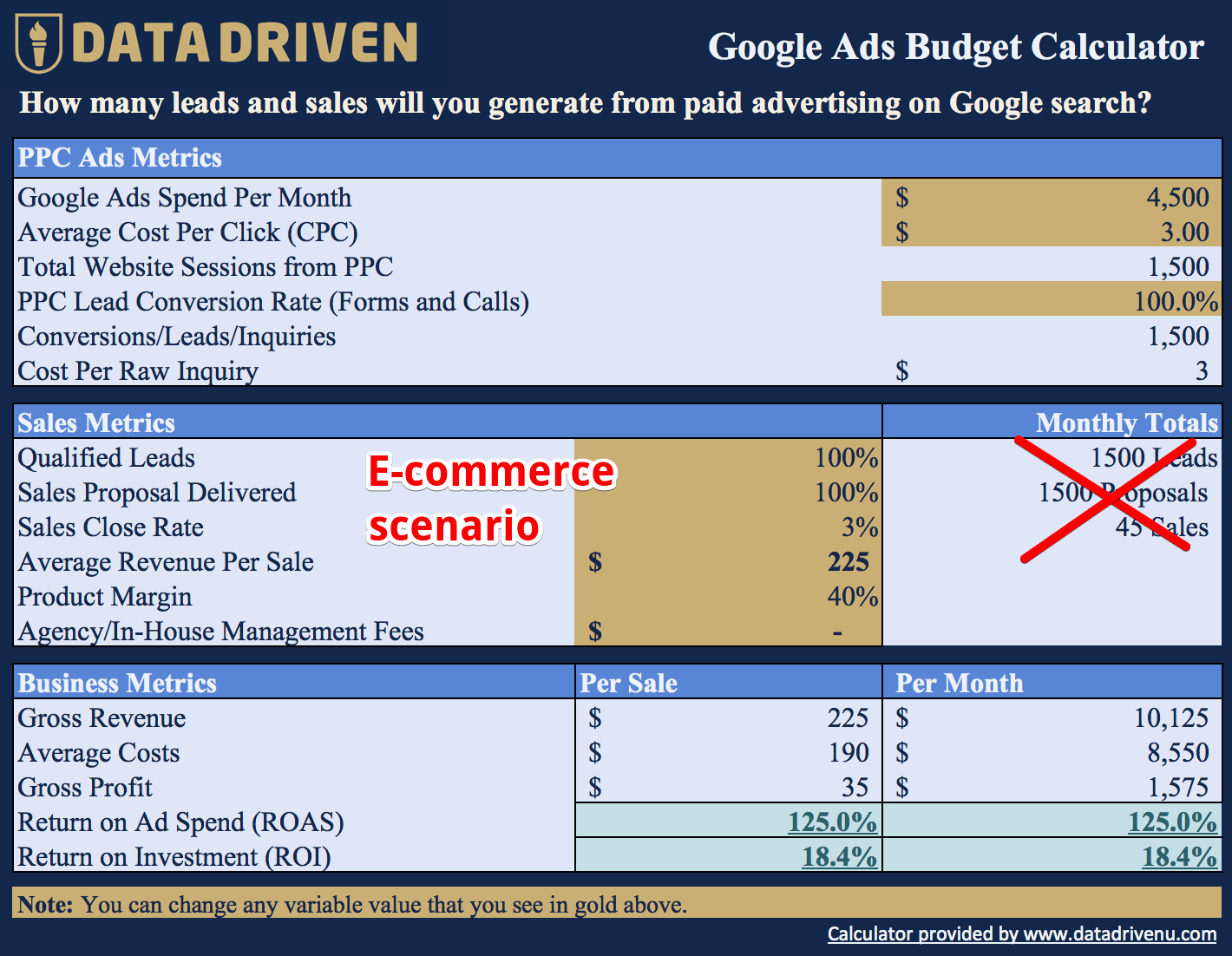 E-commerce Budget for Google Ads