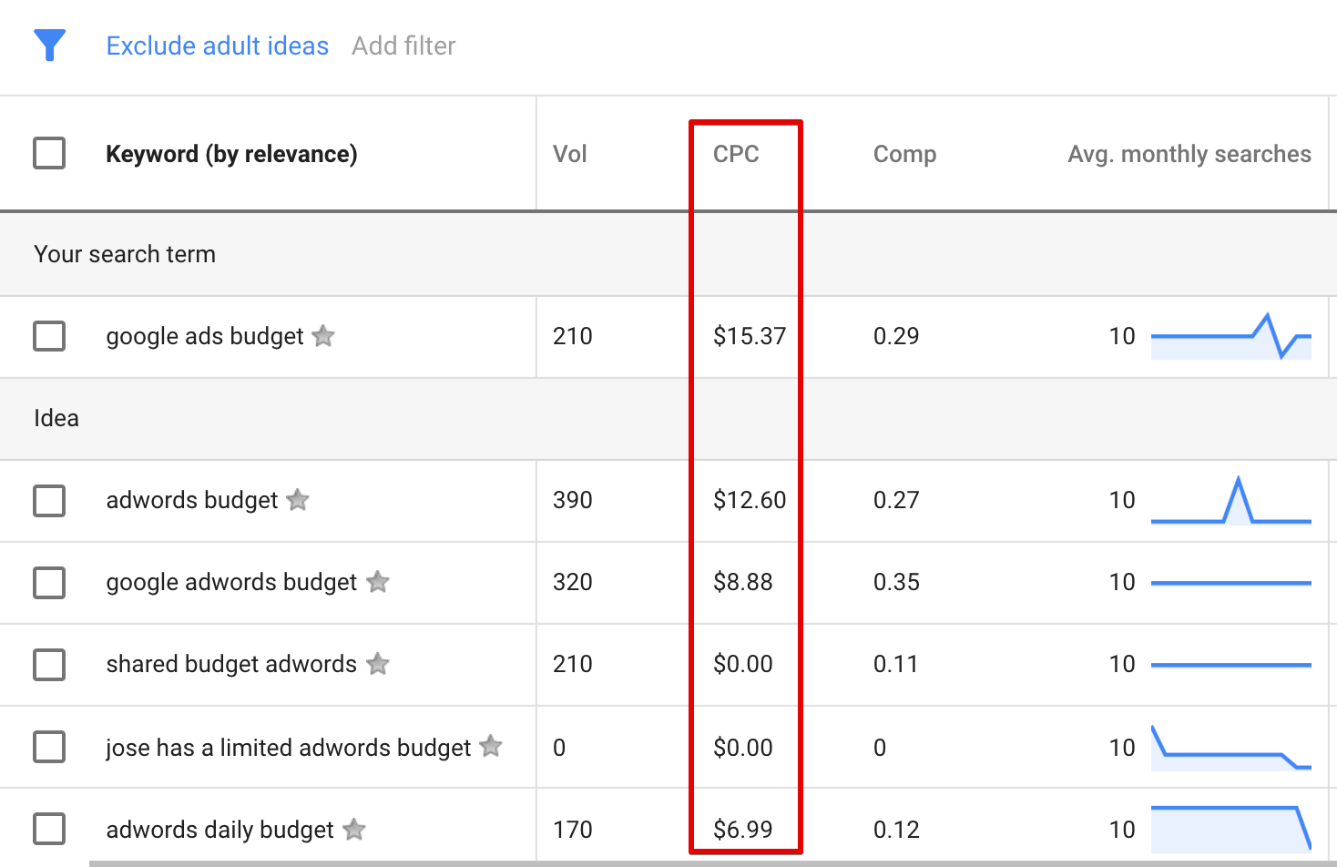 Google AdWords Budget cost-per-click