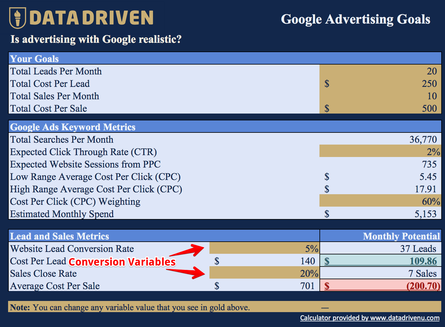 Conversion Variables - Google Ads ROI Model