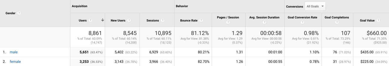 google analytics demographic report for gender