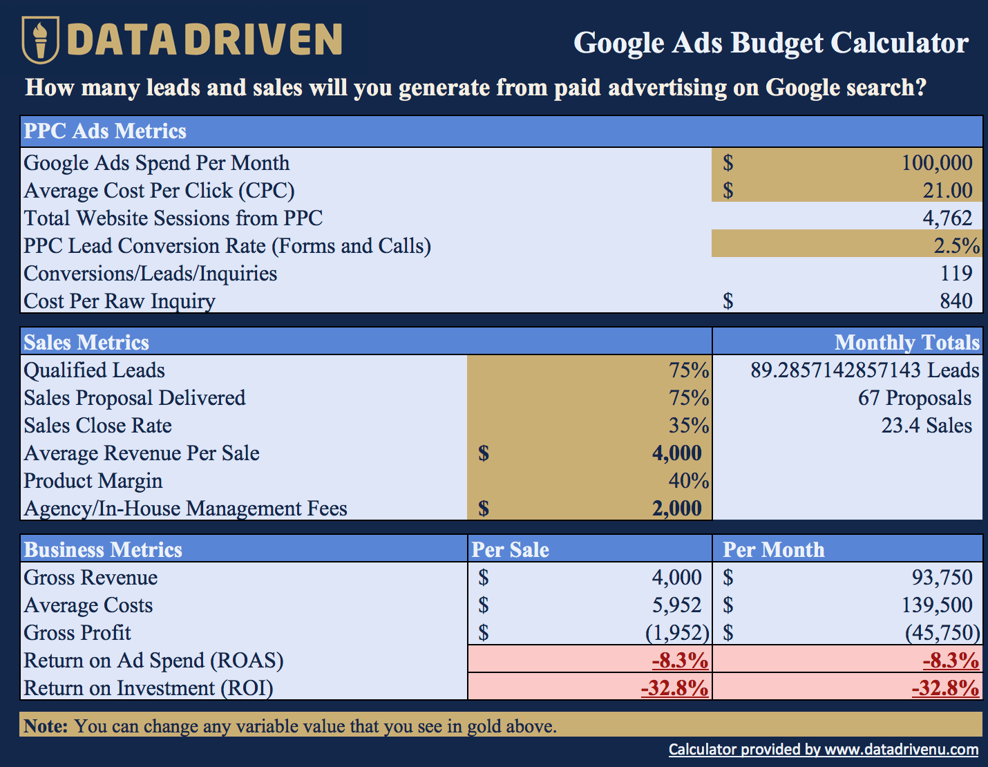 The impact of Customer Lifetime Value on your Google Ads budget