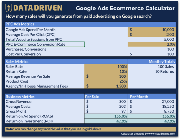 How much should you spend on Google Shopping Ads