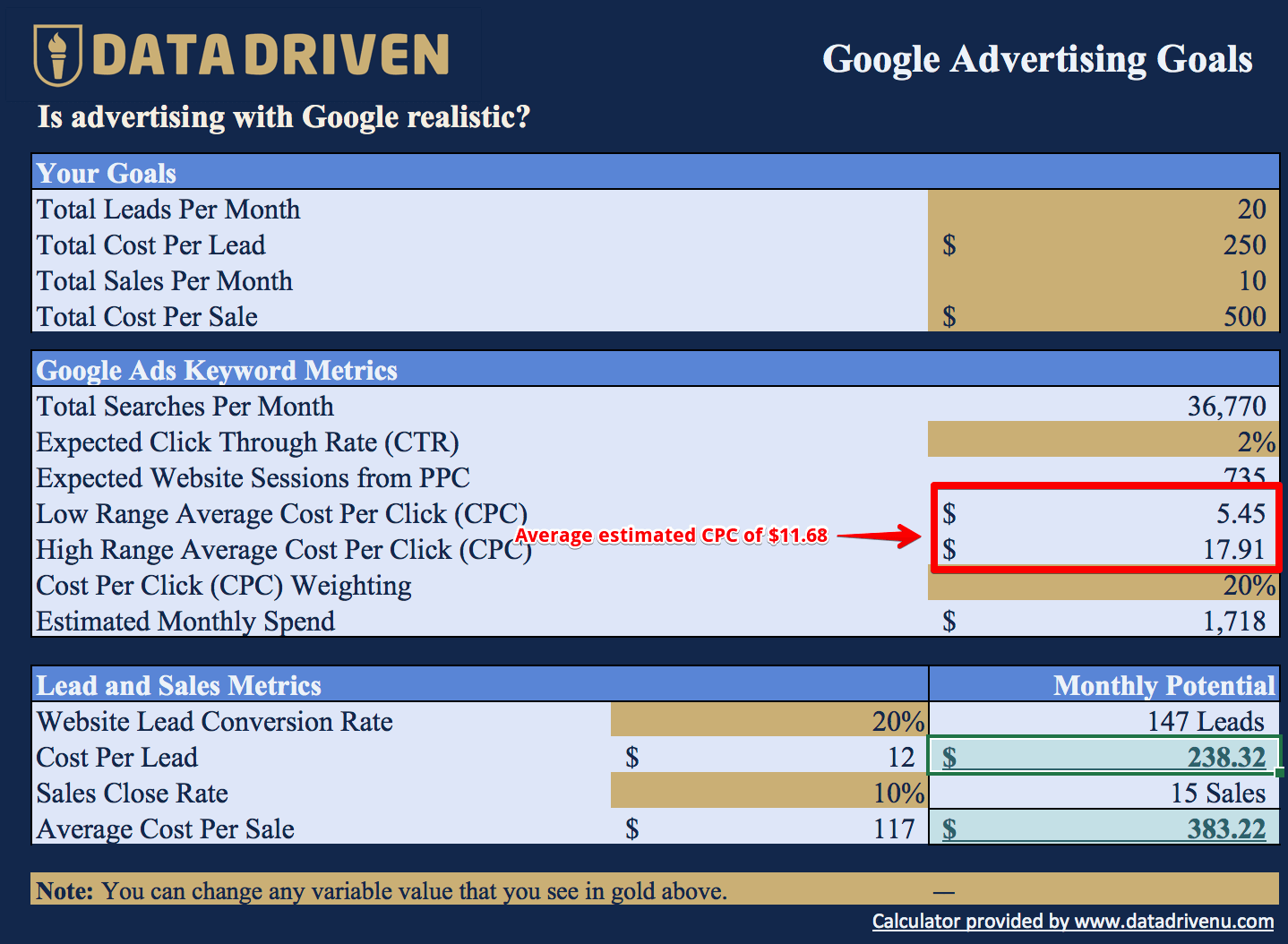 Estimating your average Google Ads CPC