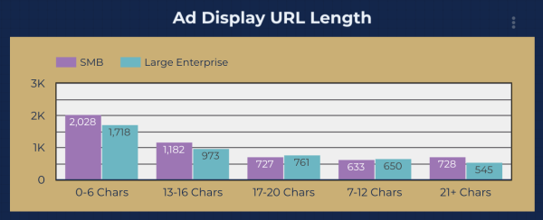 Data Driven Facebook Ads Study - Display URL