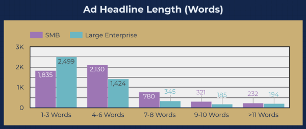 Data Driven Facebook Ads Study - Headline length