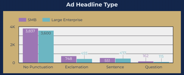 Data Driven Facebook Ads Study - Headline type