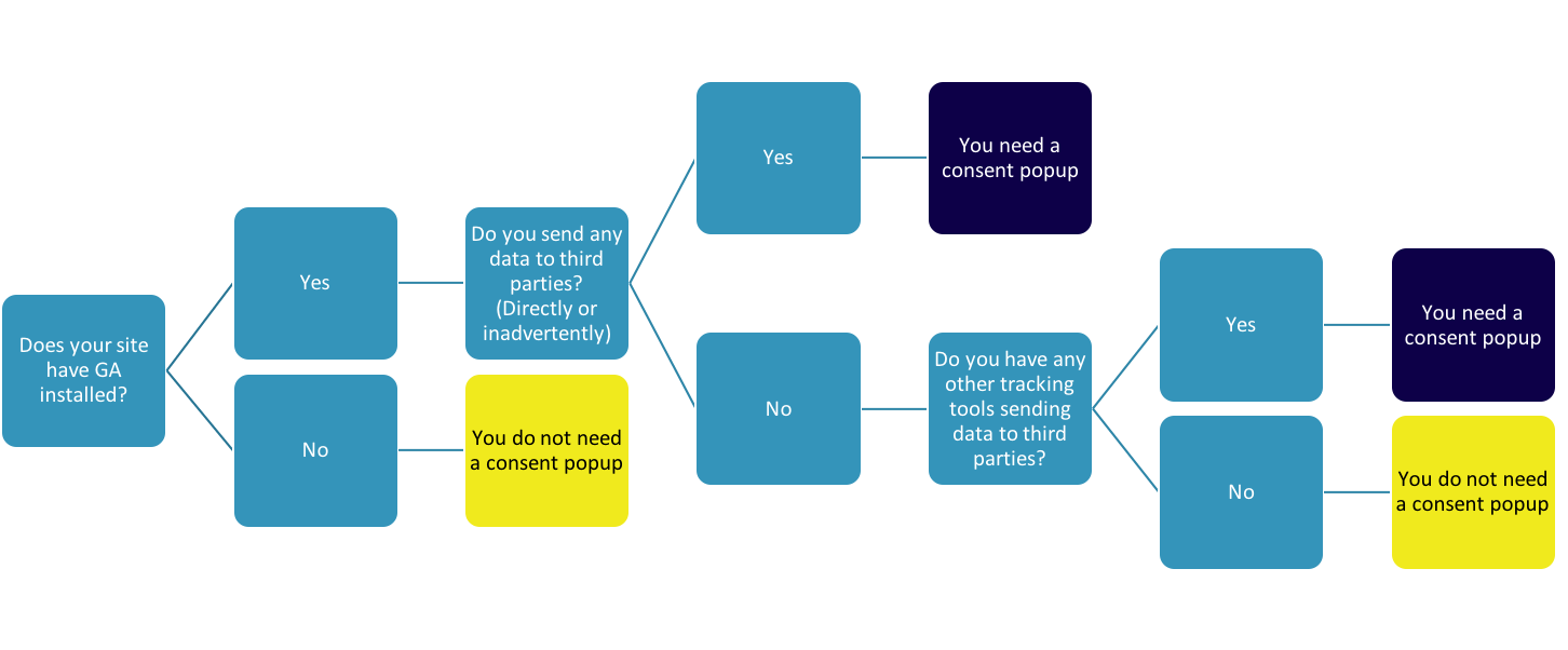 GDPR Compliance/cookie consent Flowchart