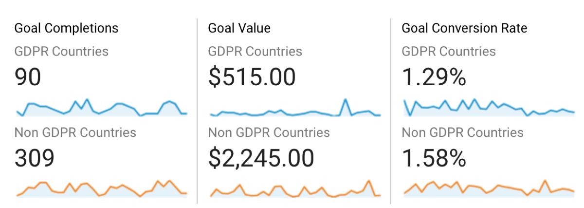 GDPR user conversions