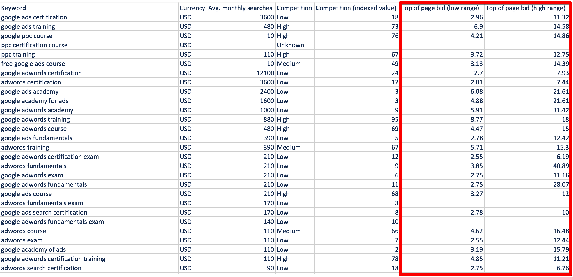 Keyword bid estimates