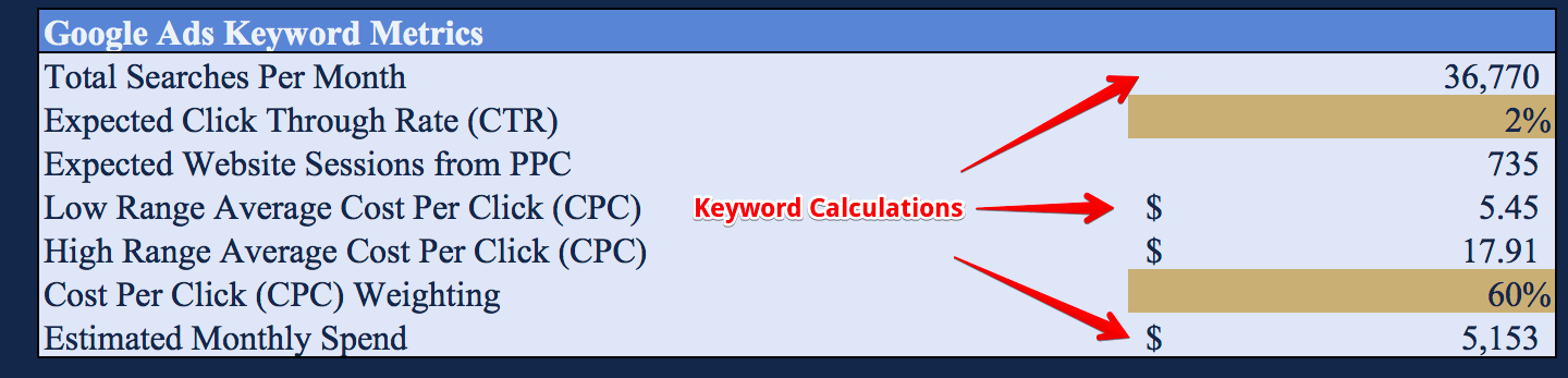 Keyword Metrics in the ROI Calculator