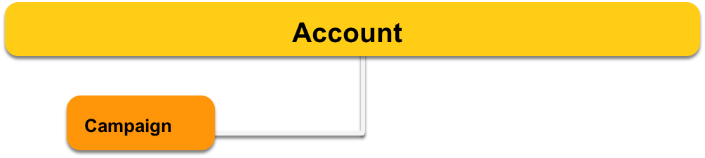 AdWords Campaign structure