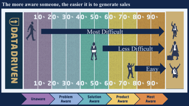 Solution aware retargeting audience