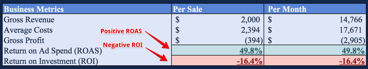 ROI Vs. ROAS from Google Ads