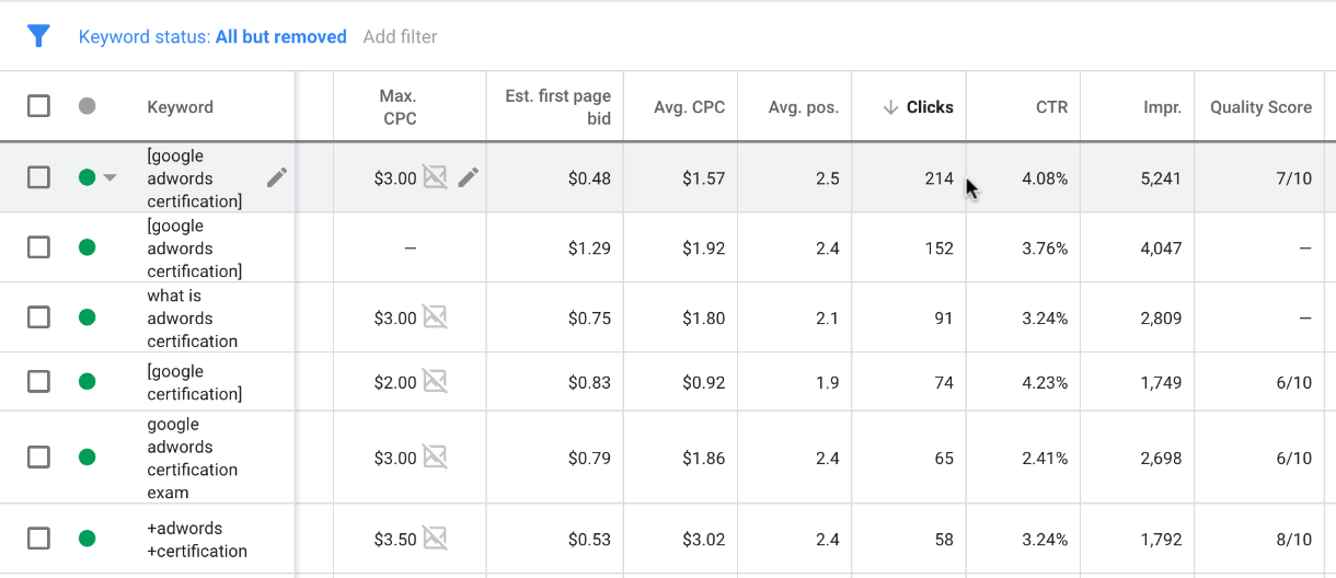 High ROI results in Google Ads