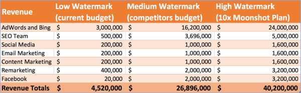 Revenue Projection