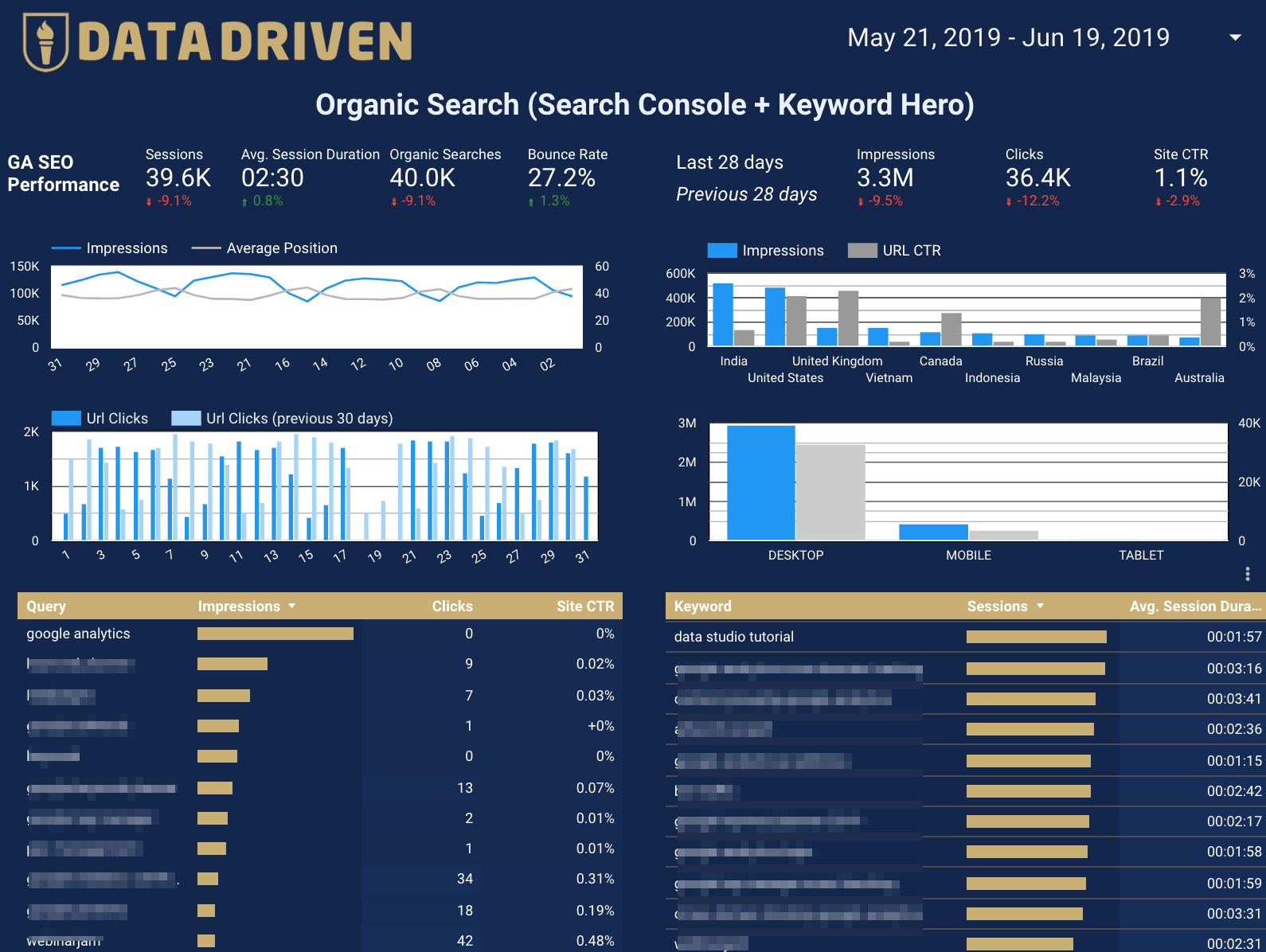 The complete SEO Data Studio Template