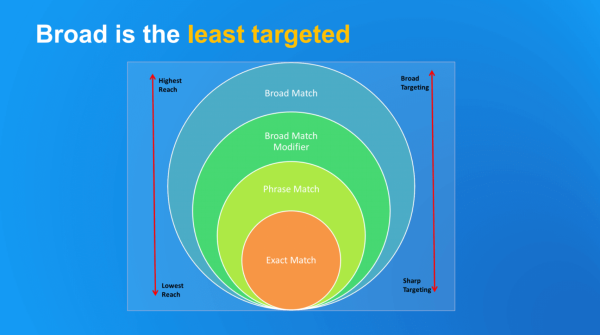 Broad Match Keywords