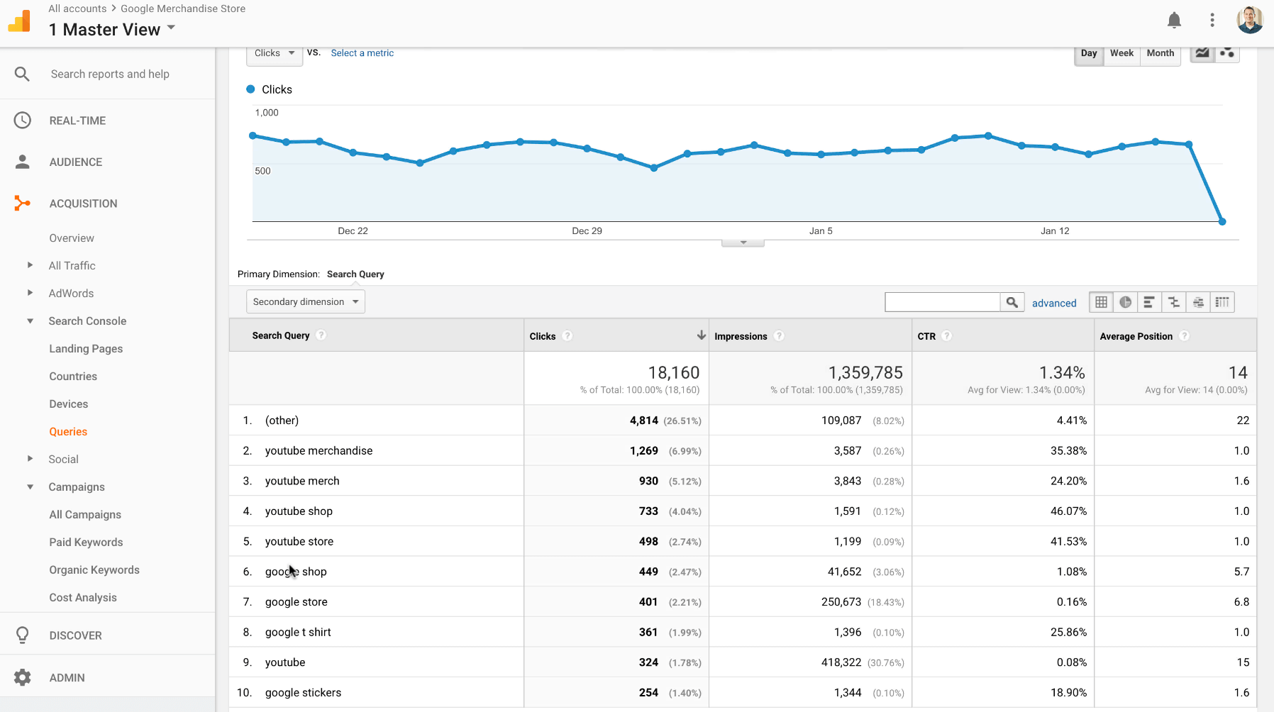 Search queries report