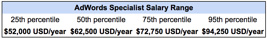 AdWords Specialist Salary range