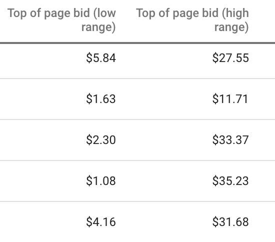 Top of page bids in Google Keyword Planner