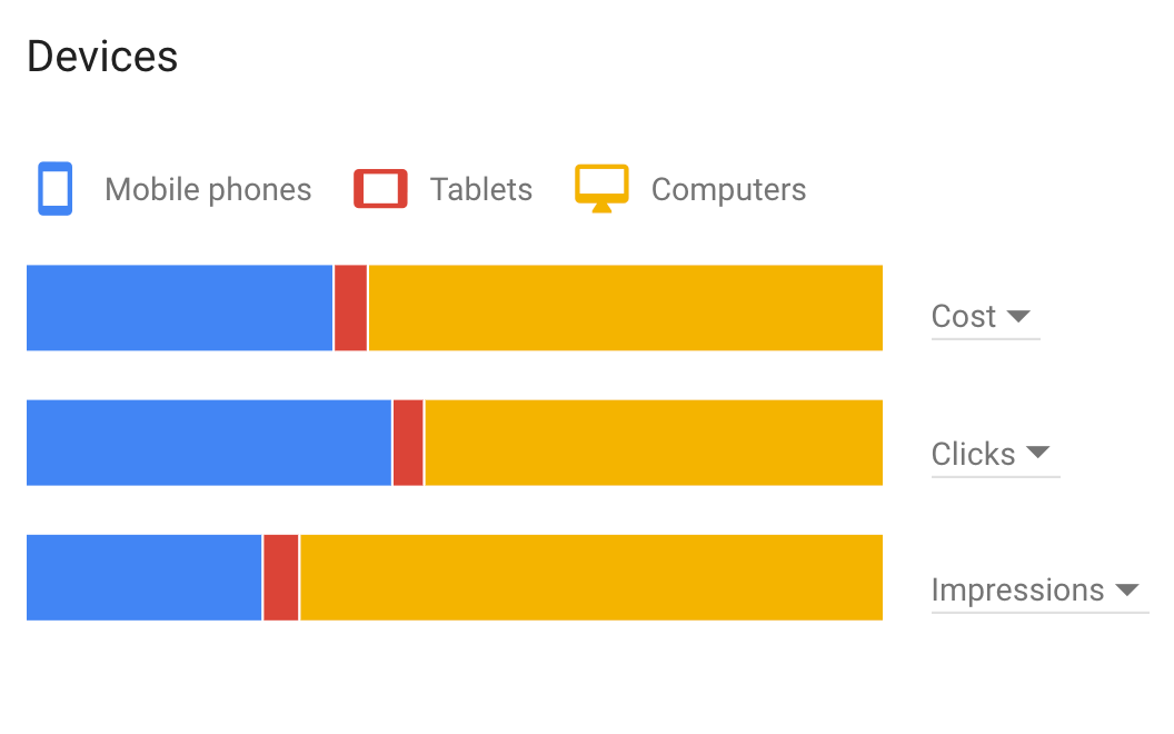 device estimates in the Google keyword planer