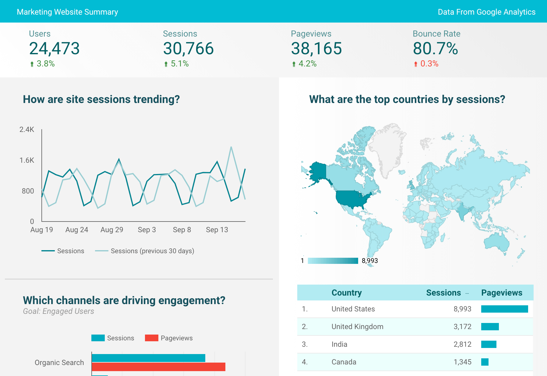 KPI dashboard in Google Data Studio