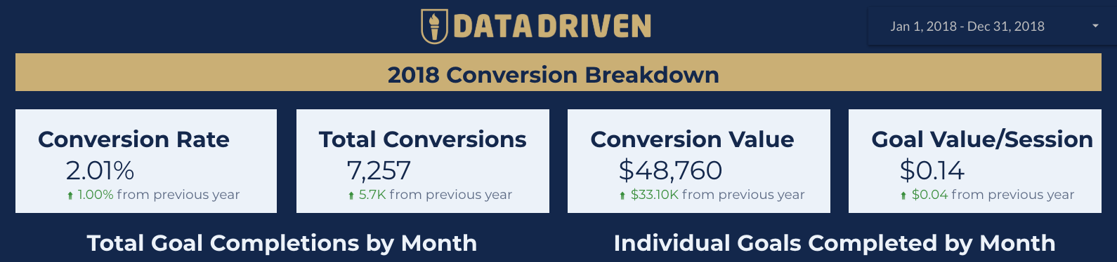 Conversion KPIs