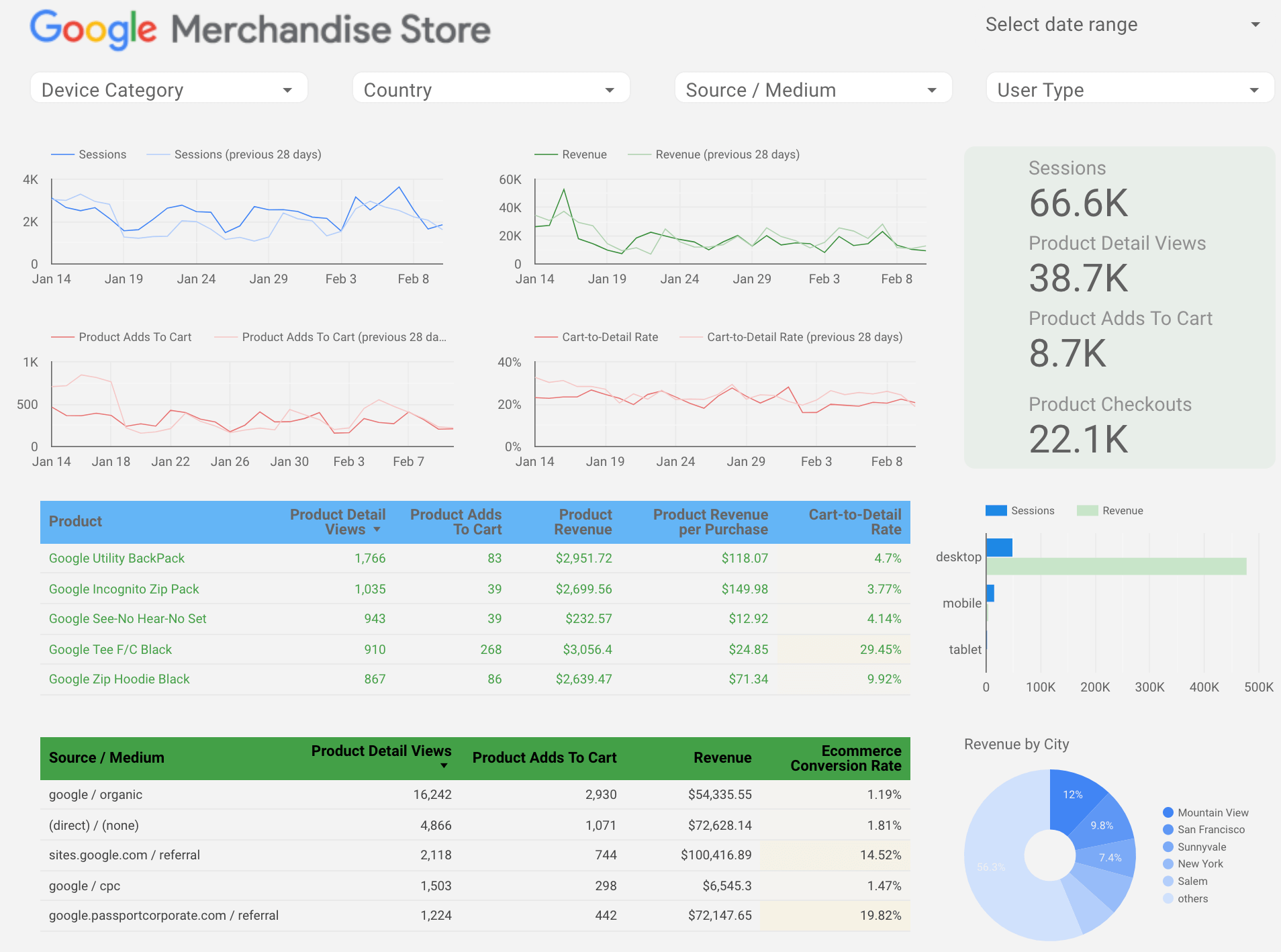 Google Data Studio interactive report