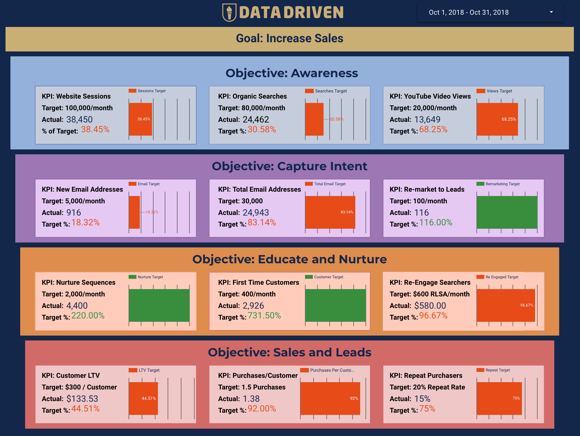 Google Data Studio Tutorial Interactive report