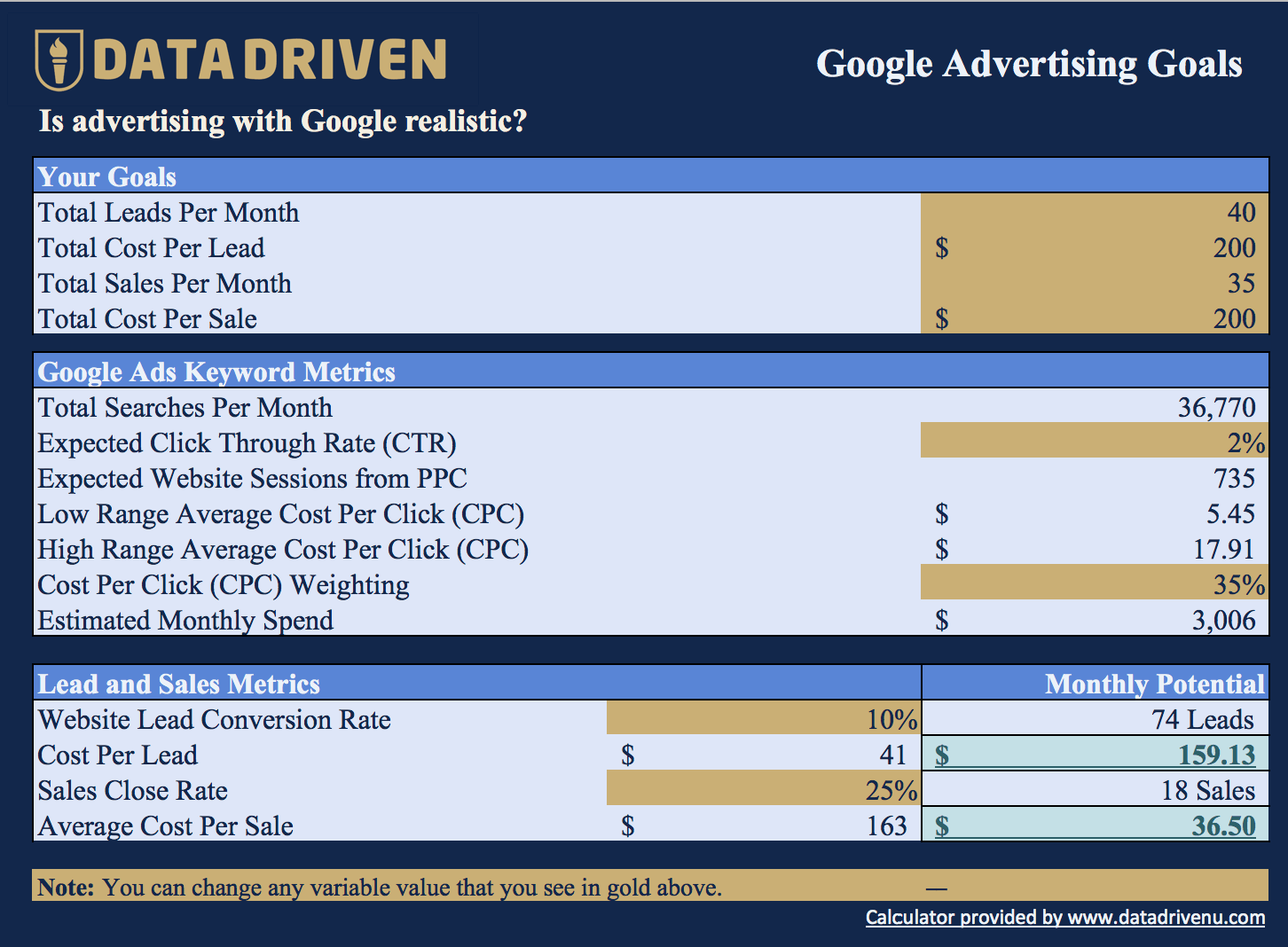 Googel Ads Tutorial - Goals Model