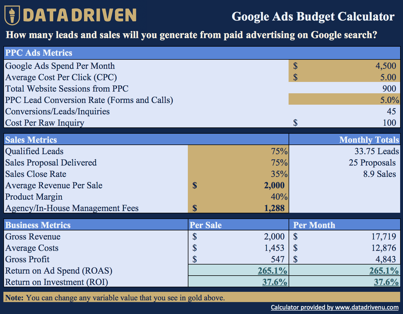 Calculating your Google Ads Budget