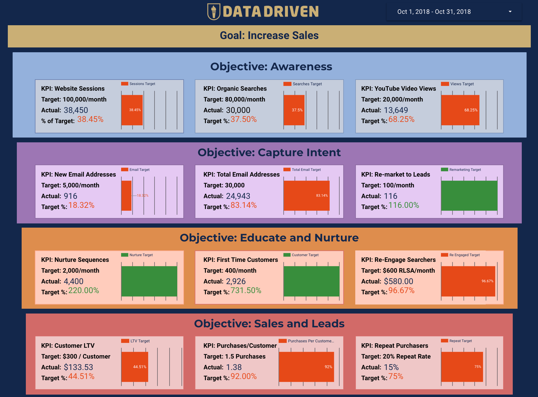 How To Define, Track, And Achieve Your Marketing Goals