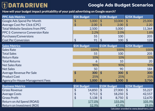 Google Ads Ecommerce calculator