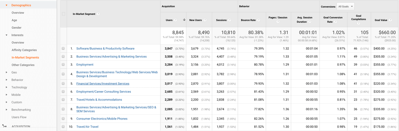 google analytics demographic reports for interest category