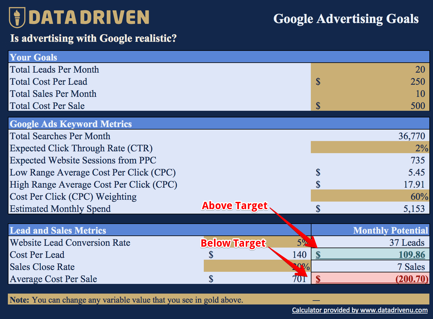 Advertising Projections - Google Ads ROI Model