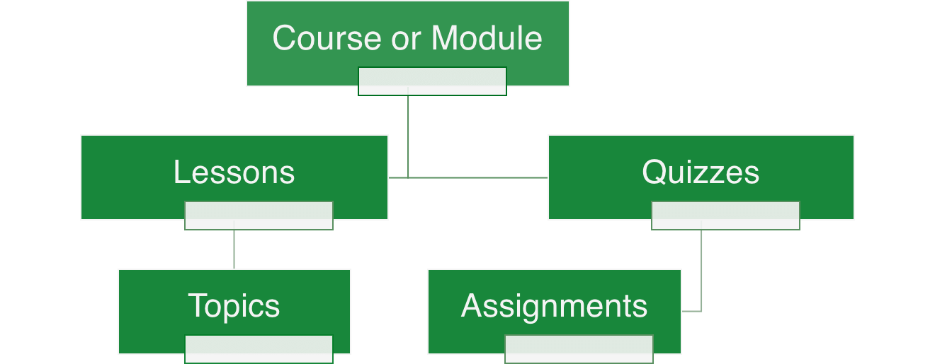 custom online course platform - course structure