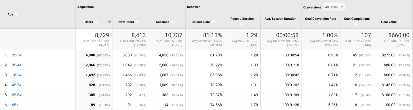 google analytics demographics data by age