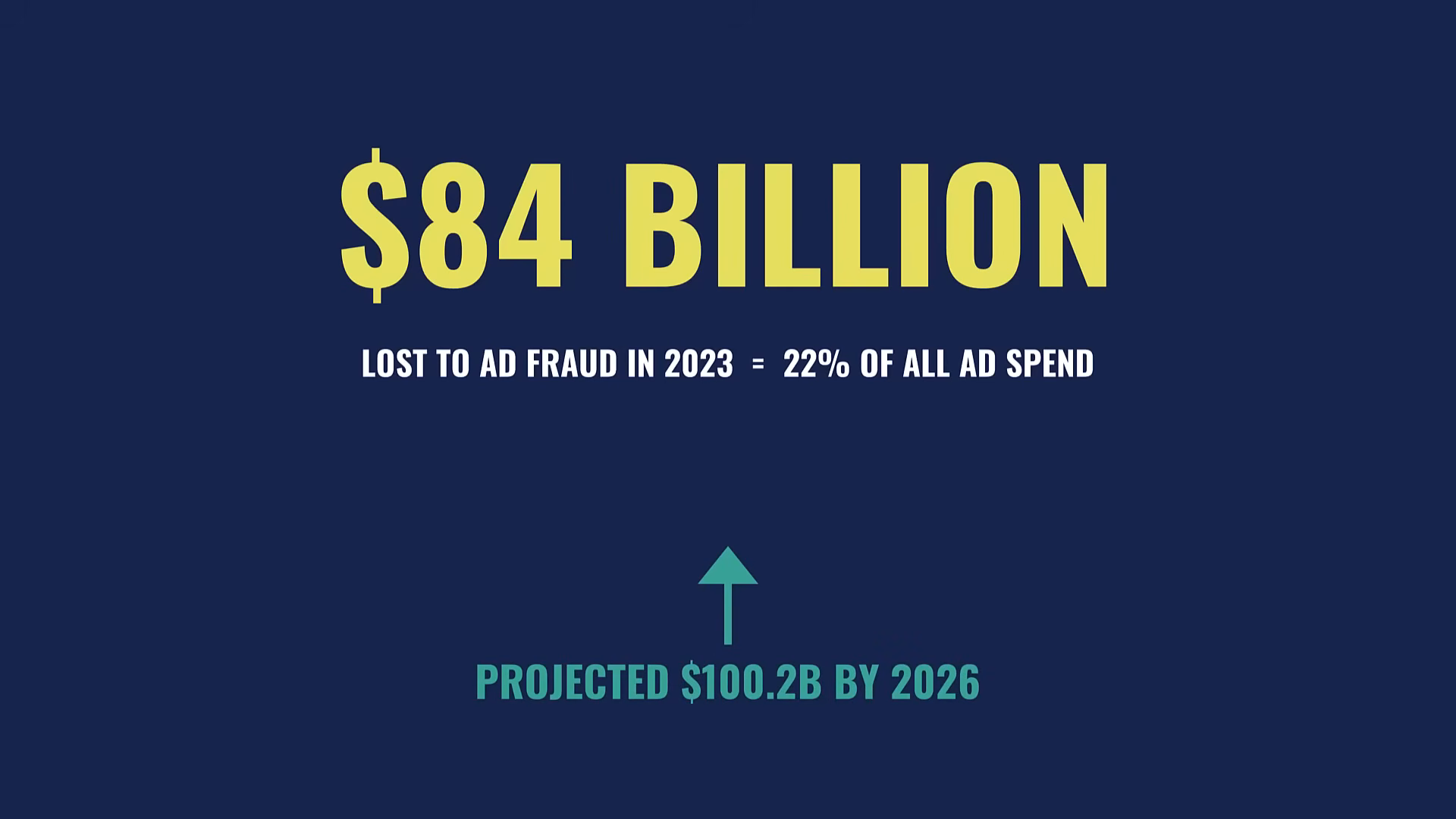 Slide reading 84 billion dollars lost to ad fraud in 2023, 22 percent of all ad spend, projected 100.2 billion by 2026