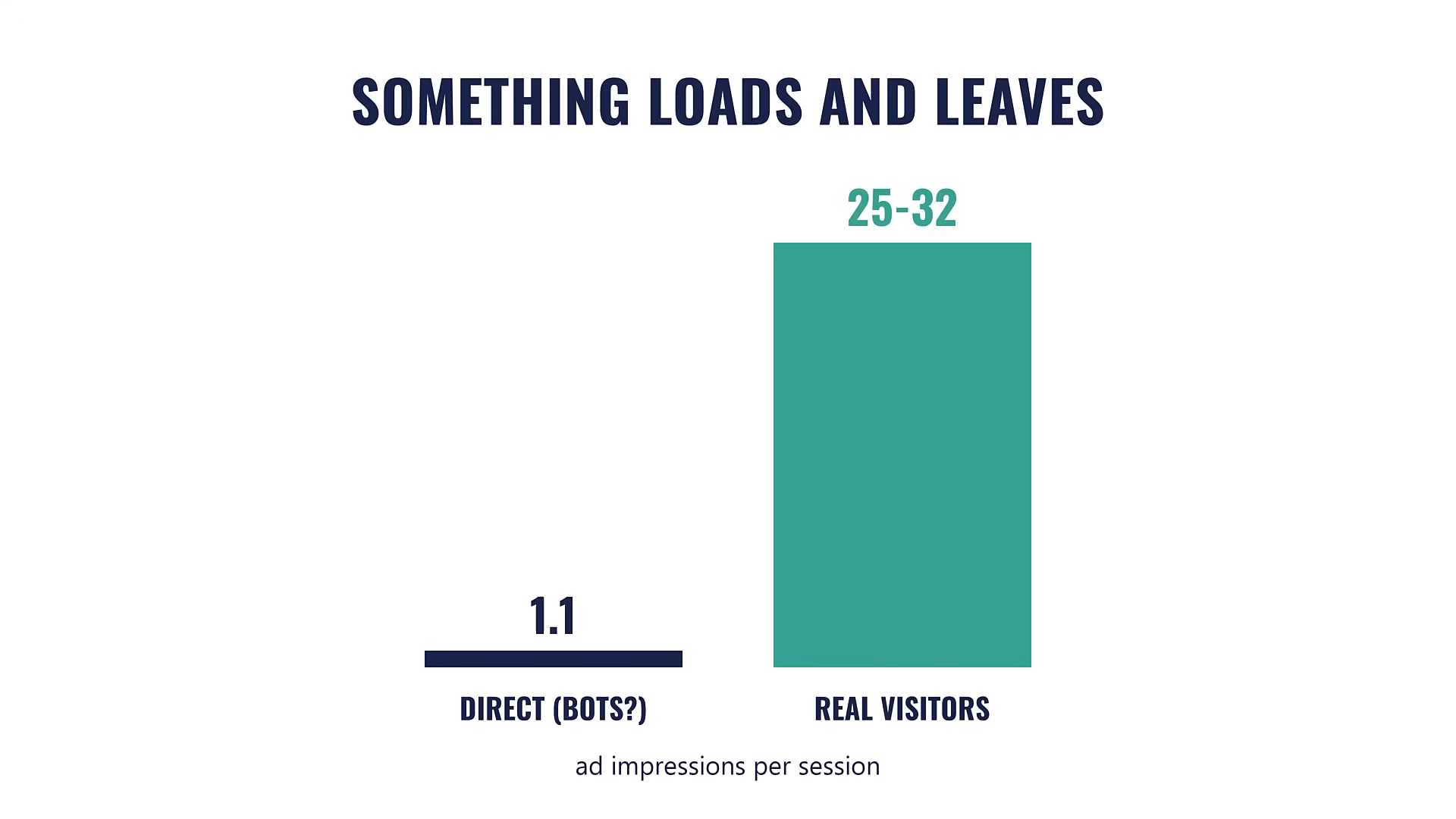 Chart comparing 1.1 ad impressions per session from direct traffic against 25 to 32 from real visitors